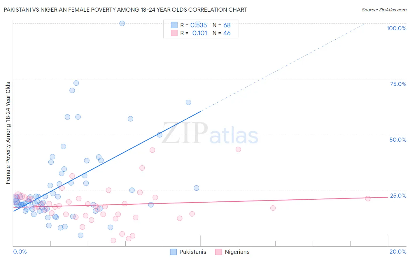 Pakistani vs Nigerian Female Poverty Among 18-24 Year Olds