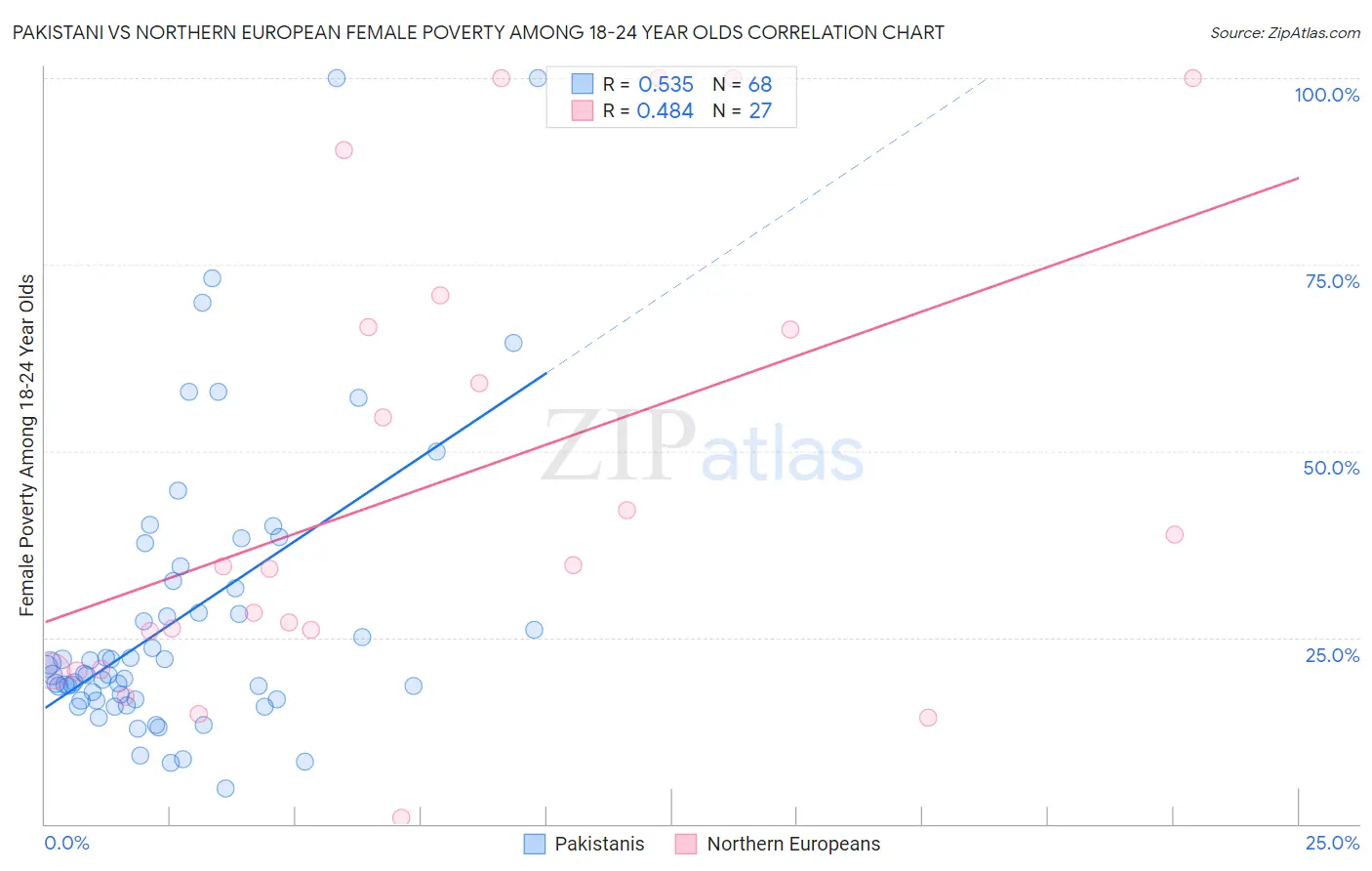 Pakistani vs Northern European Female Poverty Among 18-24 Year Olds