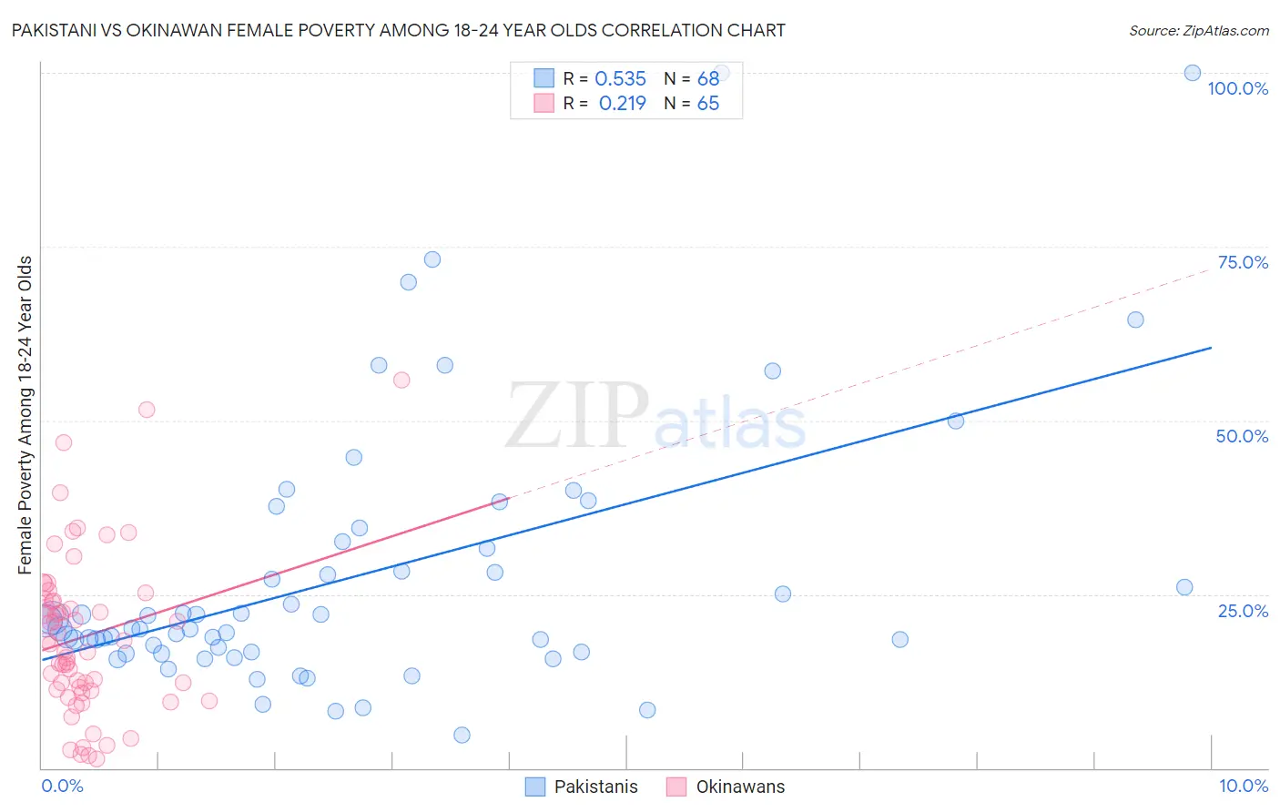 Pakistani vs Okinawan Female Poverty Among 18-24 Year Olds