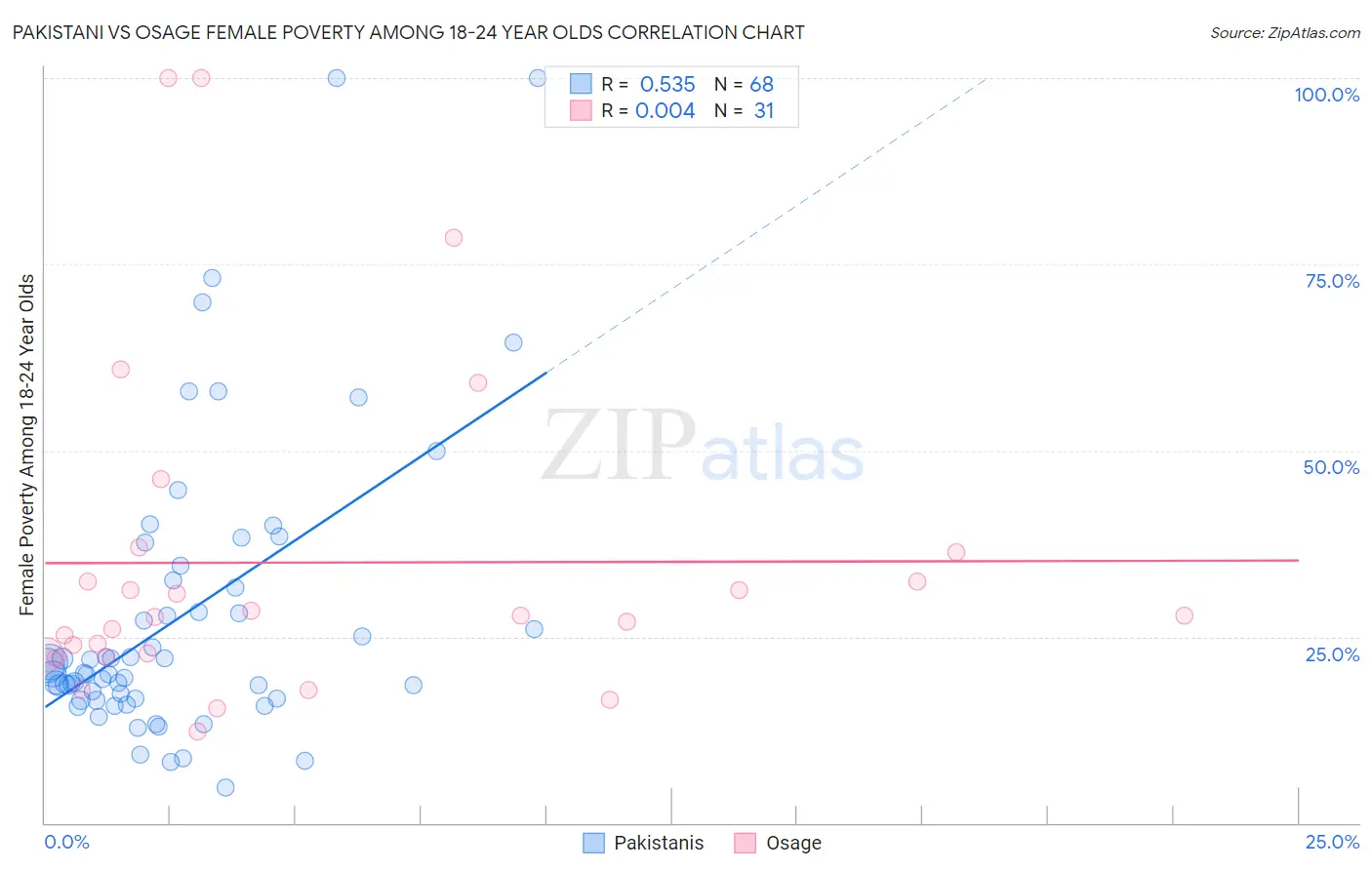 Pakistani vs Osage Female Poverty Among 18-24 Year Olds