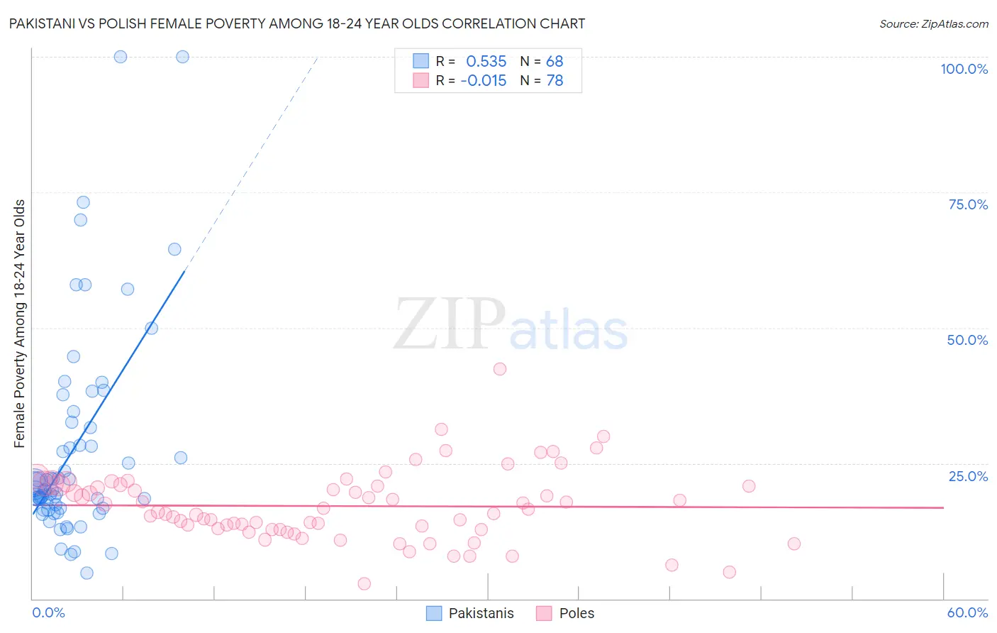 Pakistani vs Polish Female Poverty Among 18-24 Year Olds