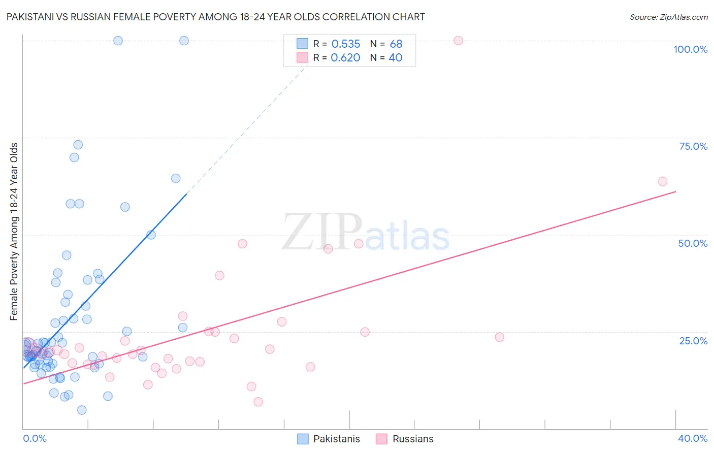 Pakistani vs Russian Female Poverty Among 18-24 Year Olds