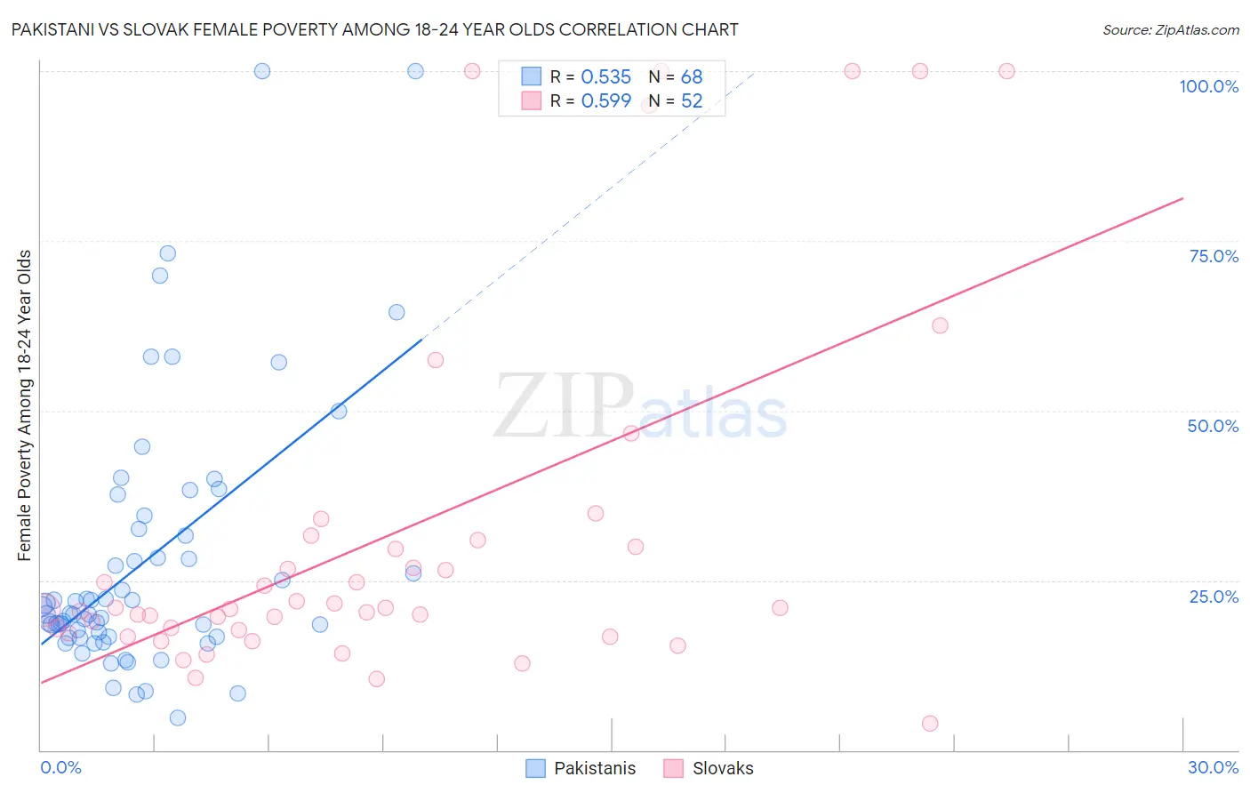 Pakistani vs Slovak Female Poverty Among 18-24 Year Olds