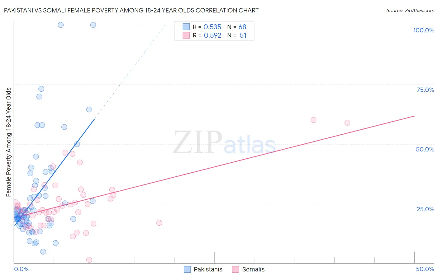 Pakistani vs Somali Female Poverty Among 18-24 Year Olds