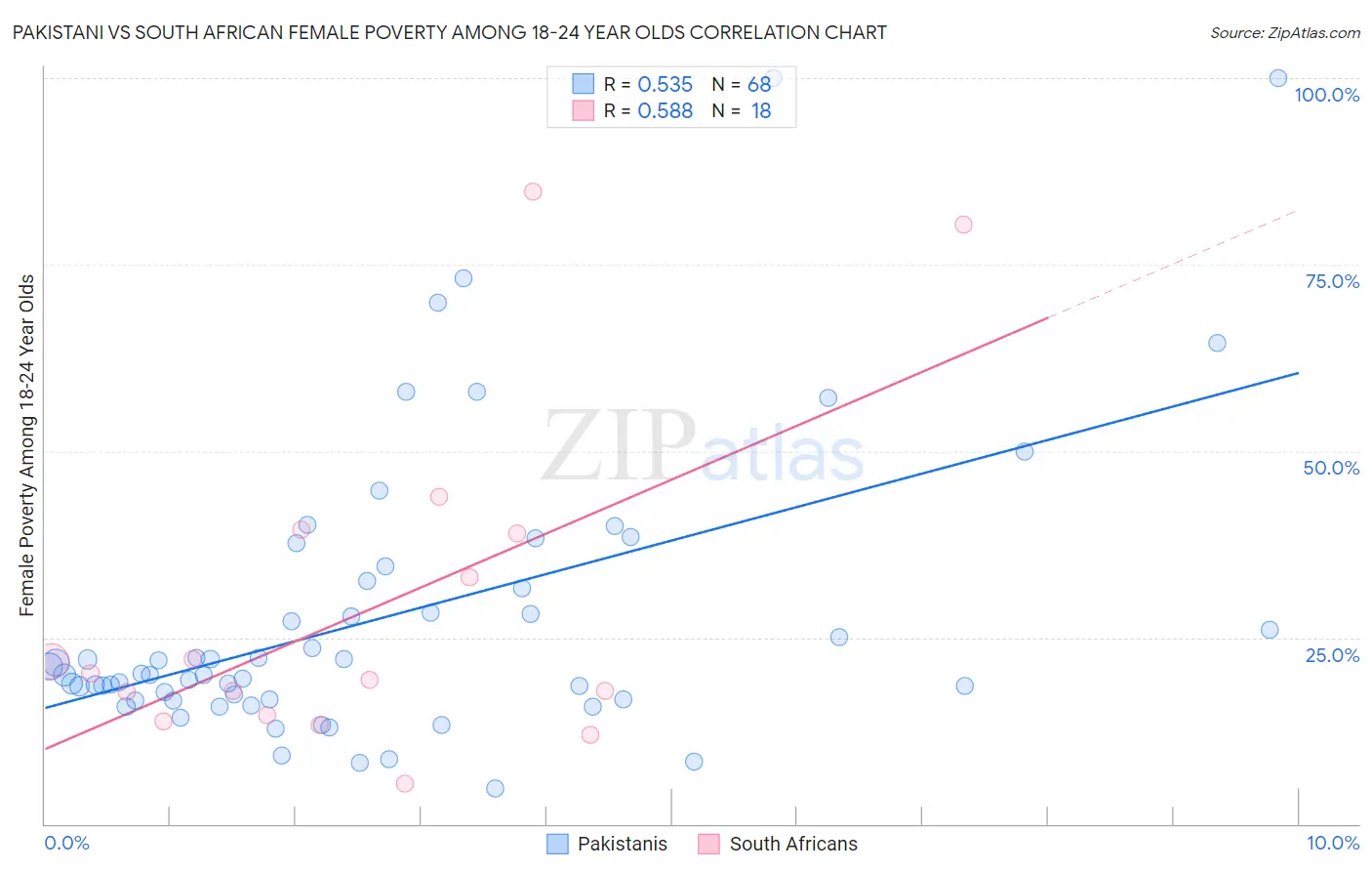 Pakistani vs South African Female Poverty Among 18-24 Year Olds