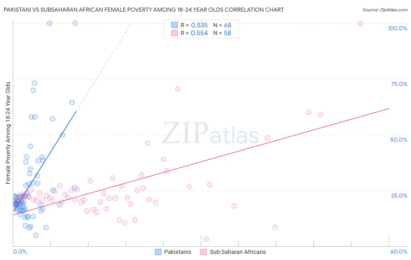 Pakistani vs Subsaharan African Female Poverty Among 18-24 Year Olds