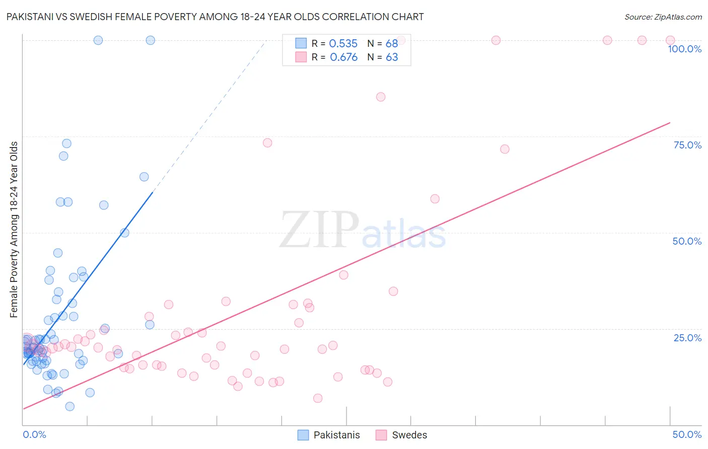 Pakistani vs Swedish Female Poverty Among 18-24 Year Olds