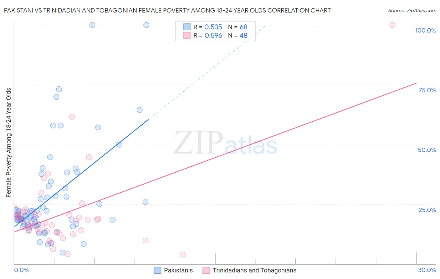 Pakistani vs Trinidadian and Tobagonian Female Poverty Among 18-24 Year Olds