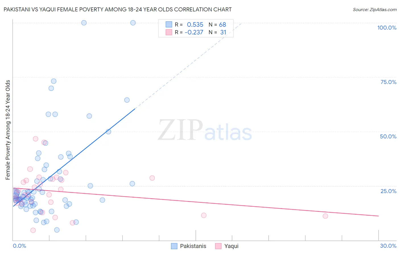 Pakistani vs Yaqui Female Poverty Among 18-24 Year Olds