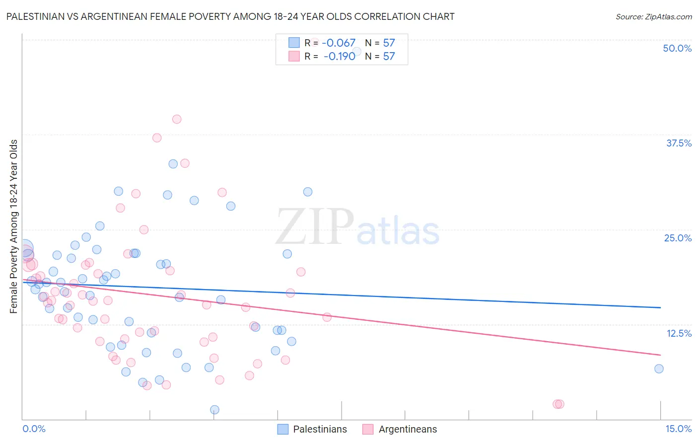 Palestinian vs Argentinean Female Poverty Among 18-24 Year Olds