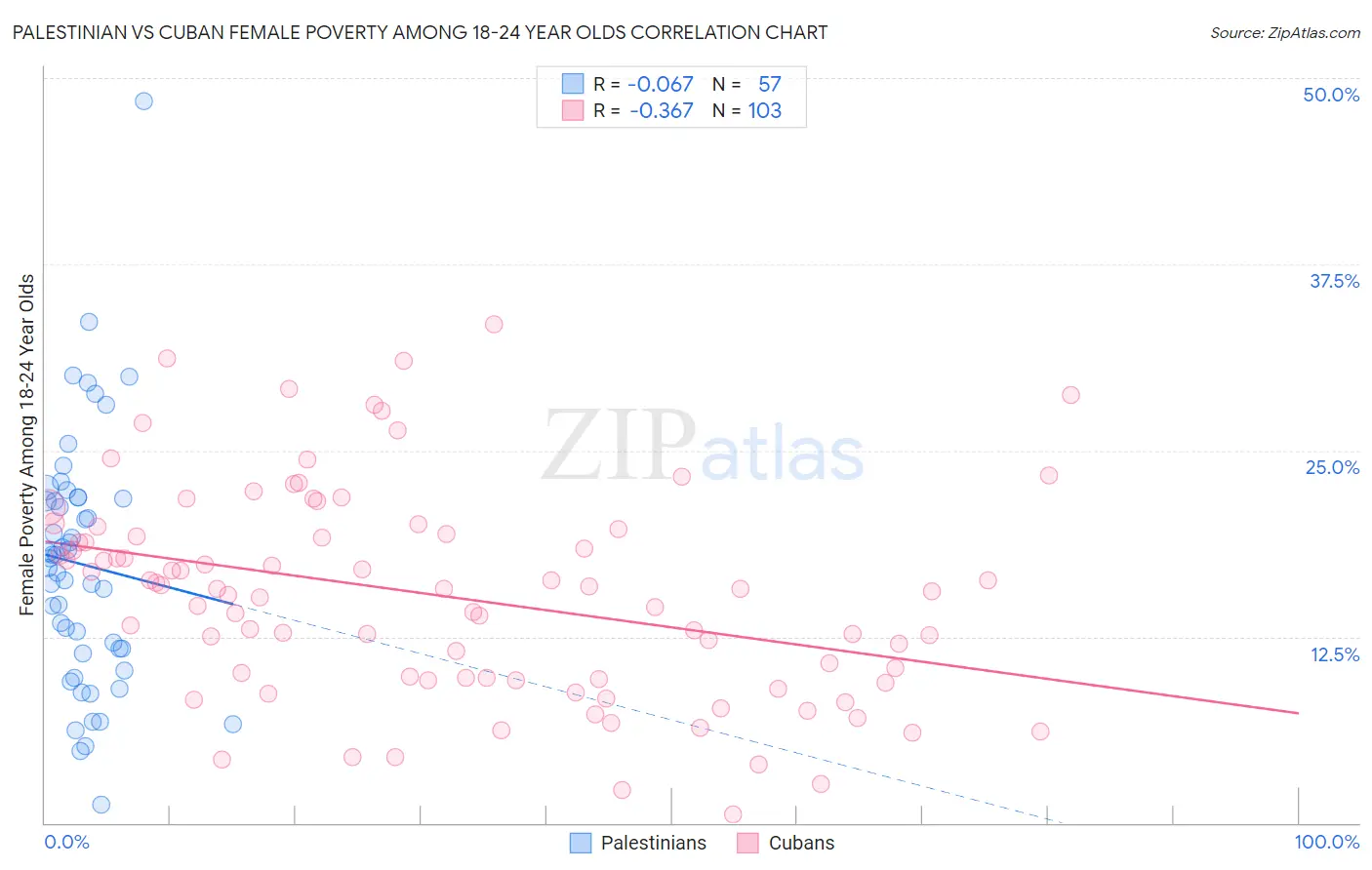 Palestinian vs Cuban Female Poverty Among 18-24 Year Olds