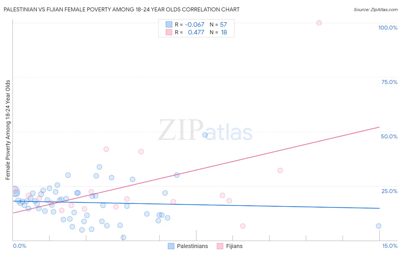 Palestinian vs Fijian Female Poverty Among 18-24 Year Olds