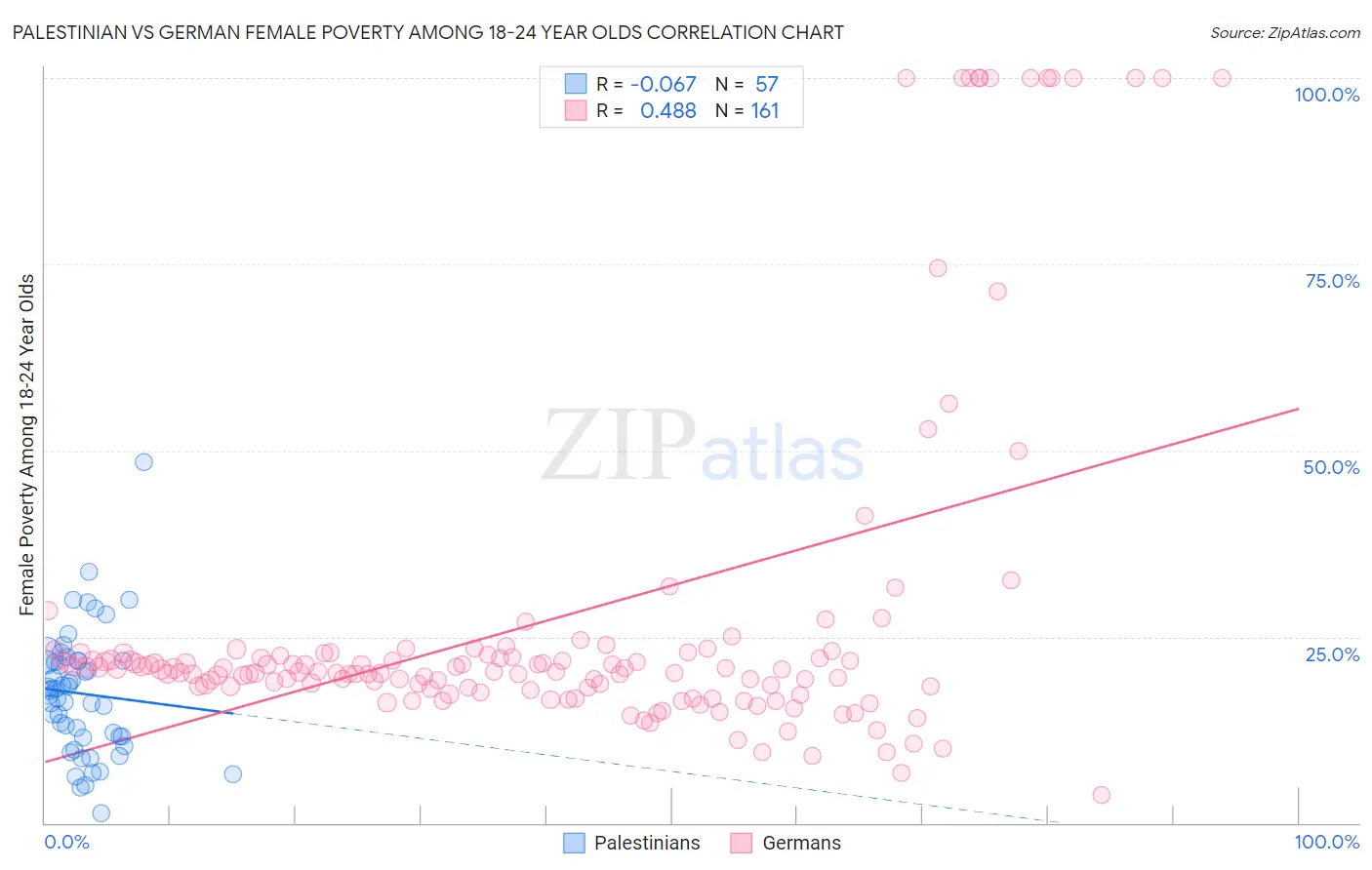 Palestinian vs German Female Poverty Among 18-24 Year Olds