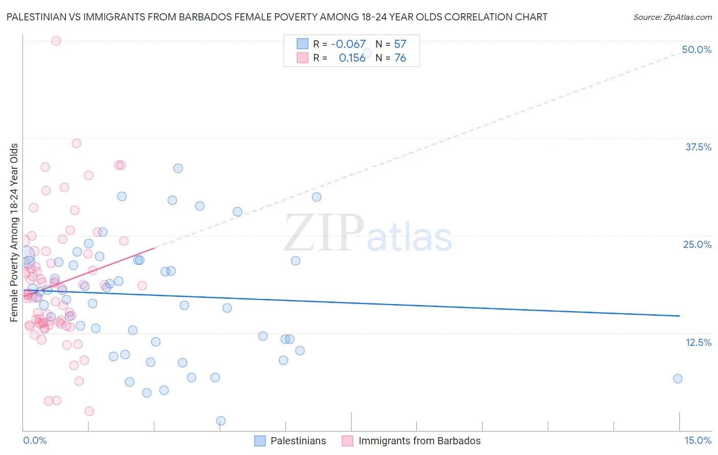 Palestinian vs Immigrants from Barbados Female Poverty Among 18-24 Year Olds