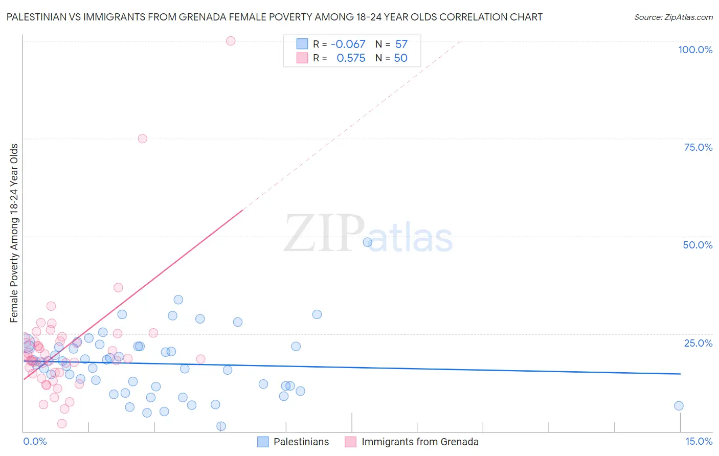 Palestinian vs Immigrants from Grenada Female Poverty Among 18-24 Year Olds