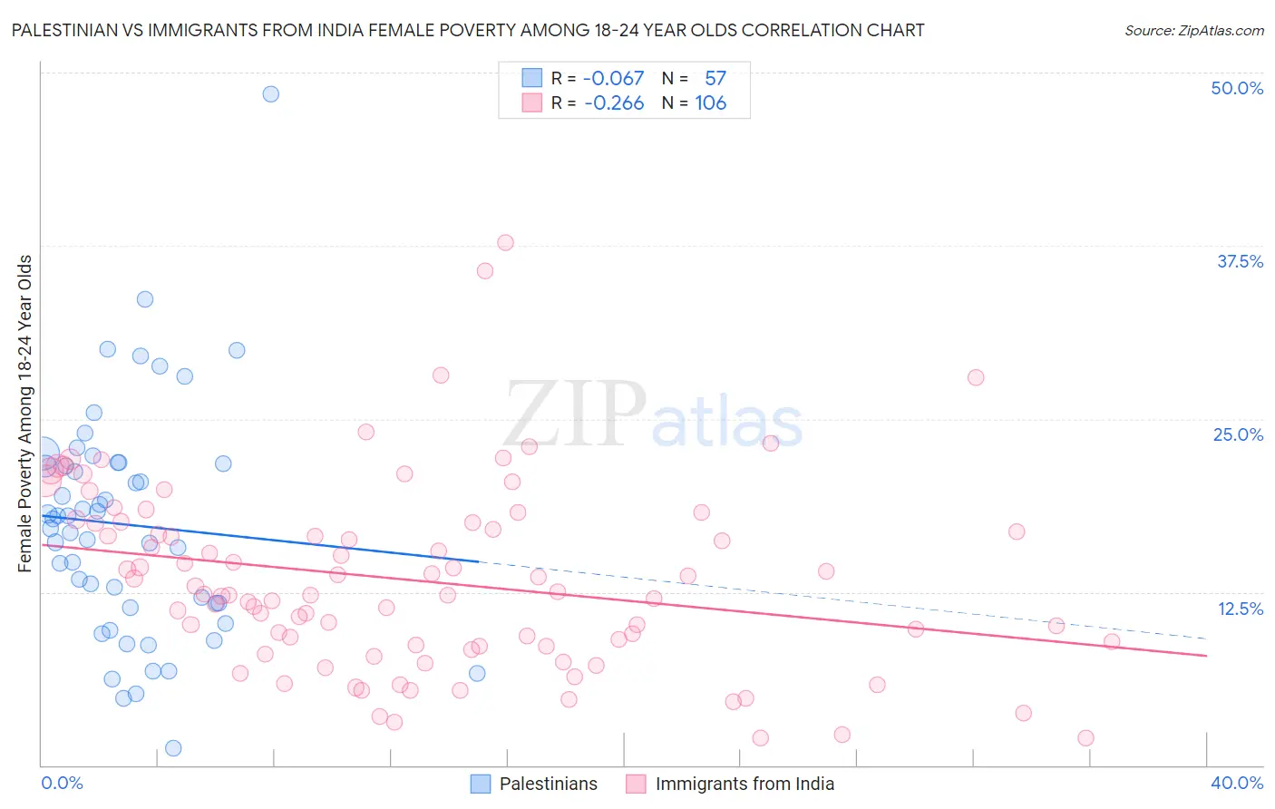 Palestinian vs Immigrants from India Female Poverty Among 18-24 Year Olds