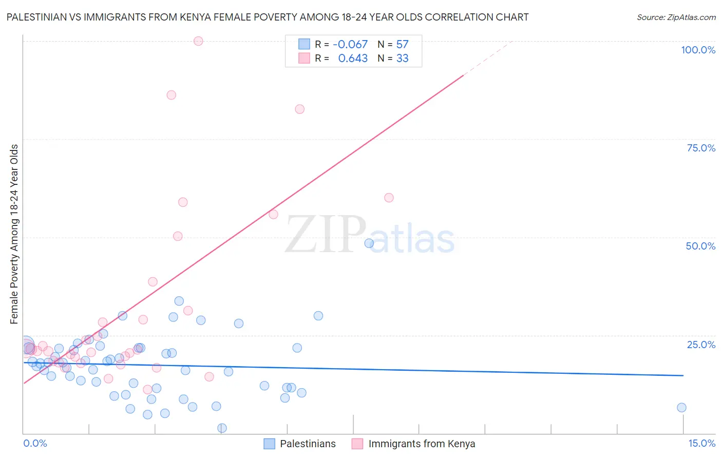 Palestinian vs Immigrants from Kenya Female Poverty Among 18-24 Year Olds