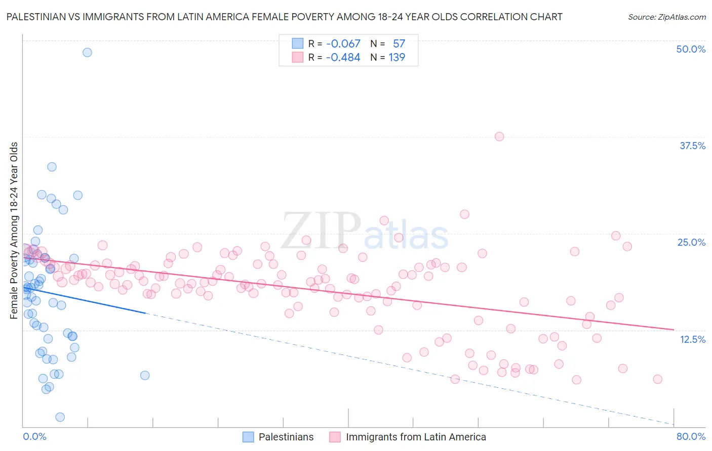 Palestinian vs Immigrants from Latin America Female Poverty Among 18-24 Year Olds