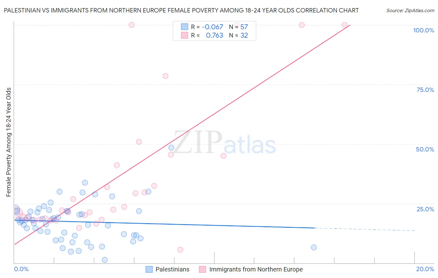 Palestinian vs Immigrants from Northern Europe Female Poverty Among 18-24 Year Olds