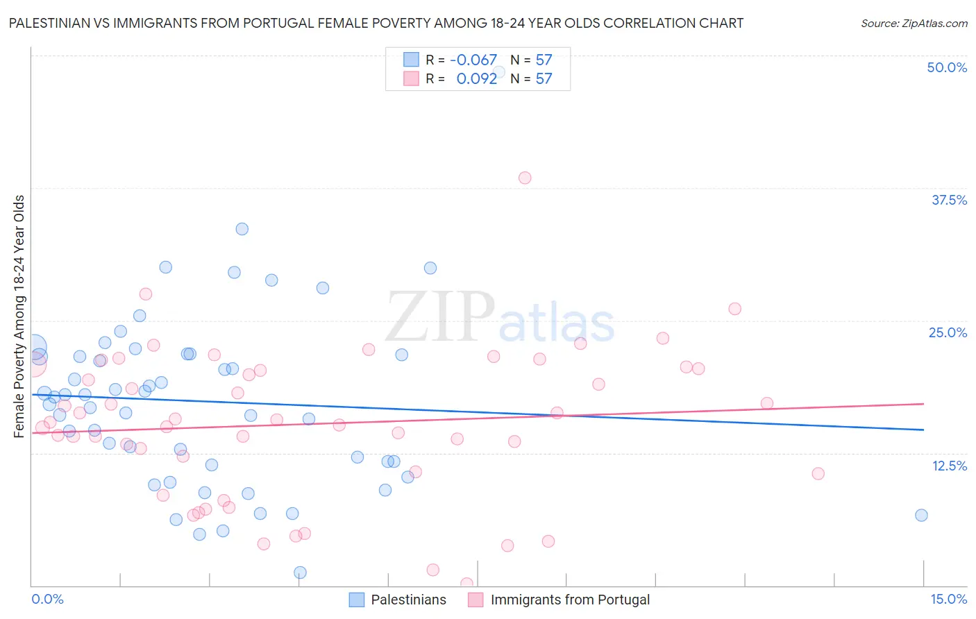 Palestinian vs Immigrants from Portugal Female Poverty Among 18-24 Year Olds