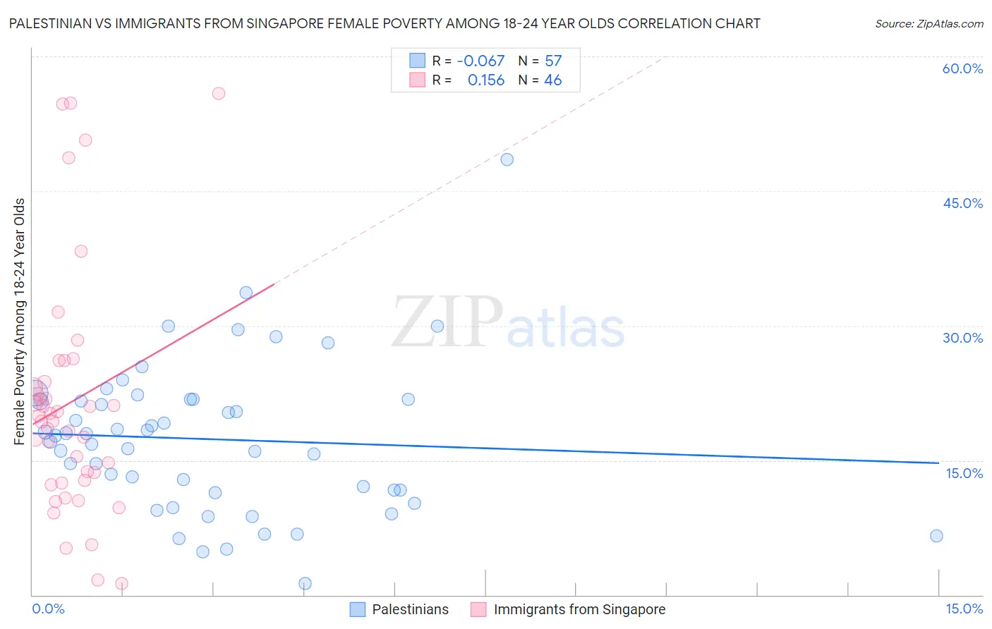 Palestinian vs Immigrants from Singapore Female Poverty Among 18-24 Year Olds