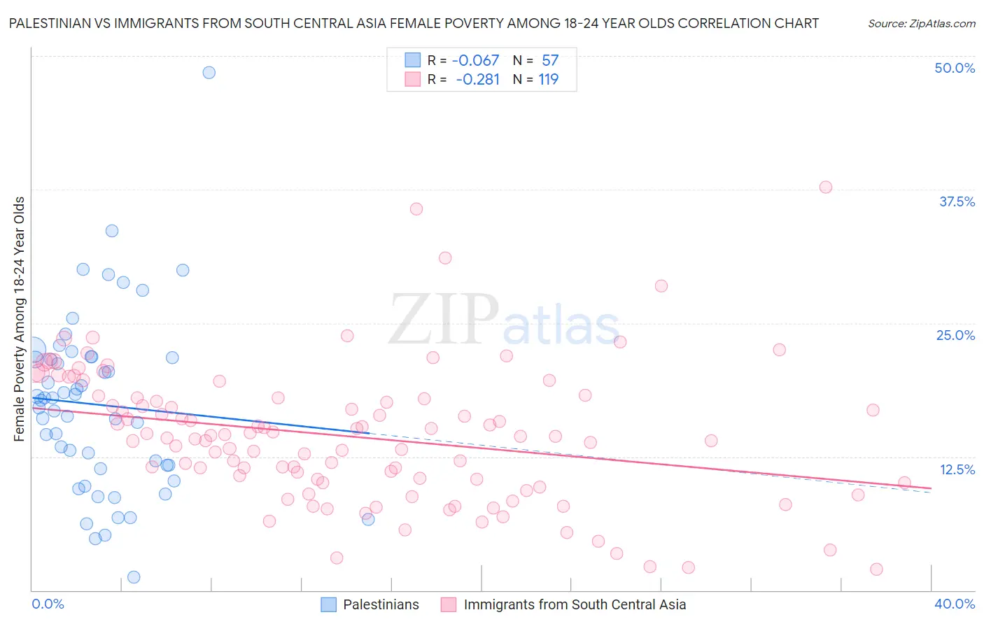 Palestinian vs Immigrants from South Central Asia Female Poverty Among 18-24 Year Olds