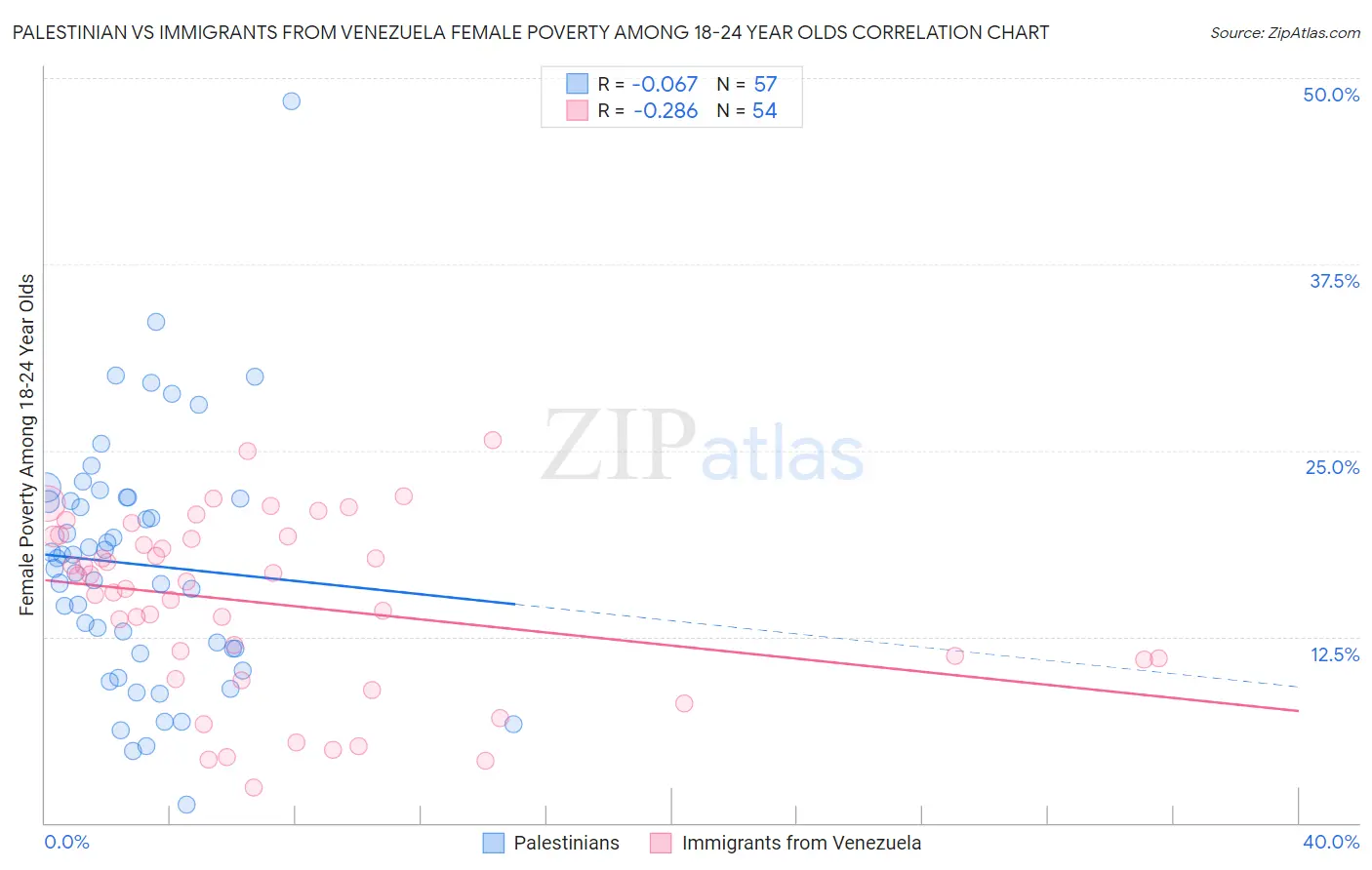 Palestinian vs Immigrants from Venezuela Female Poverty Among 18-24 Year Olds