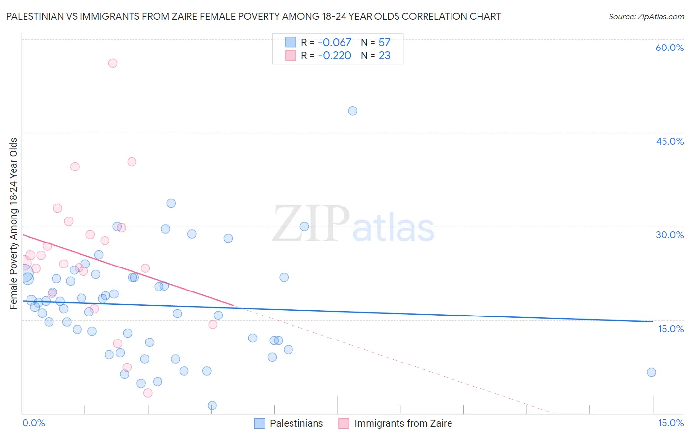 Palestinian vs Immigrants from Zaire Female Poverty Among 18-24 Year Olds