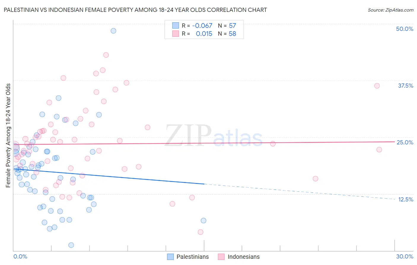 Palestinian vs Indonesian Female Poverty Among 18-24 Year Olds