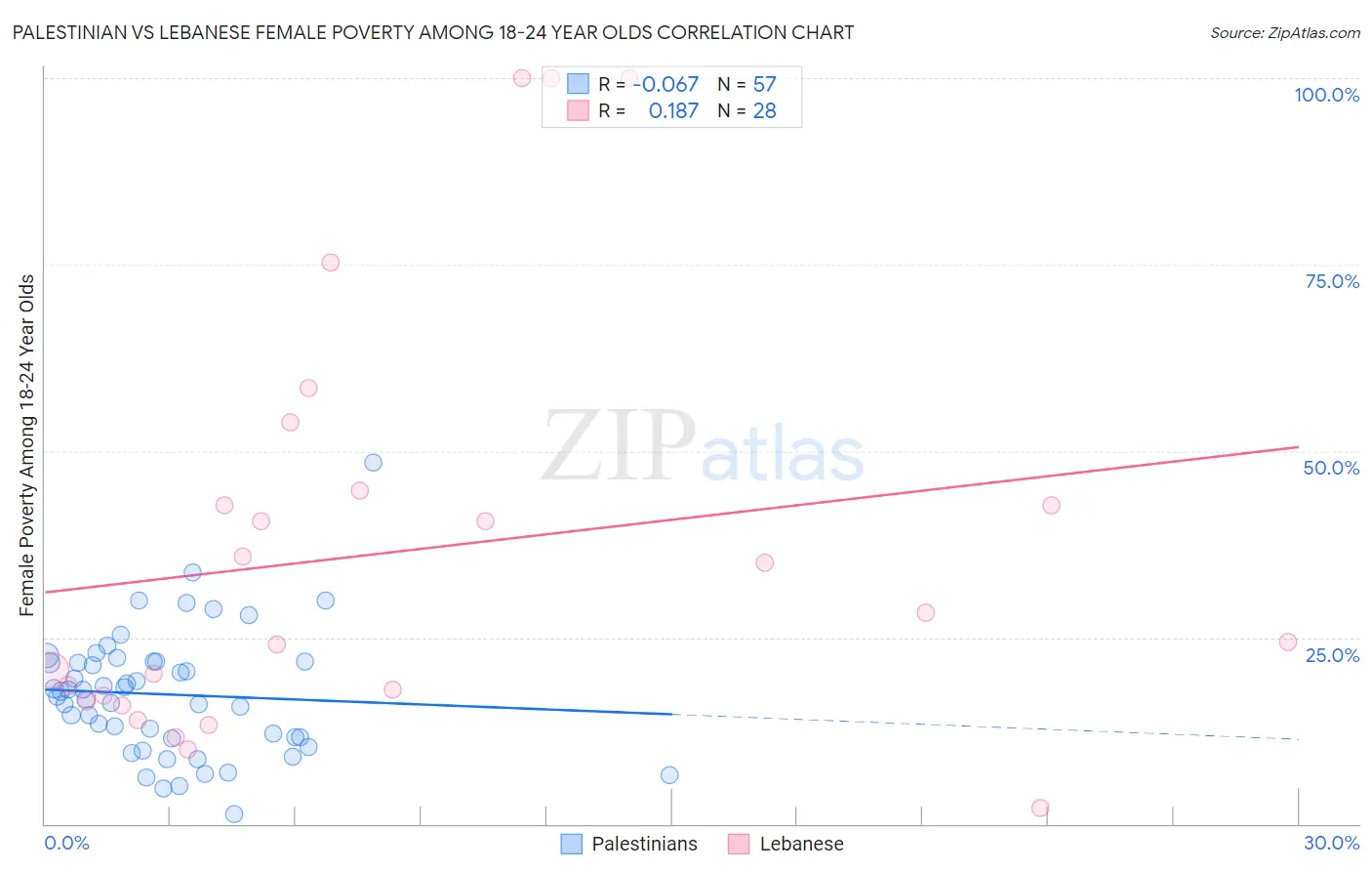 Palestinian vs Lebanese Female Poverty Among 18-24 Year Olds