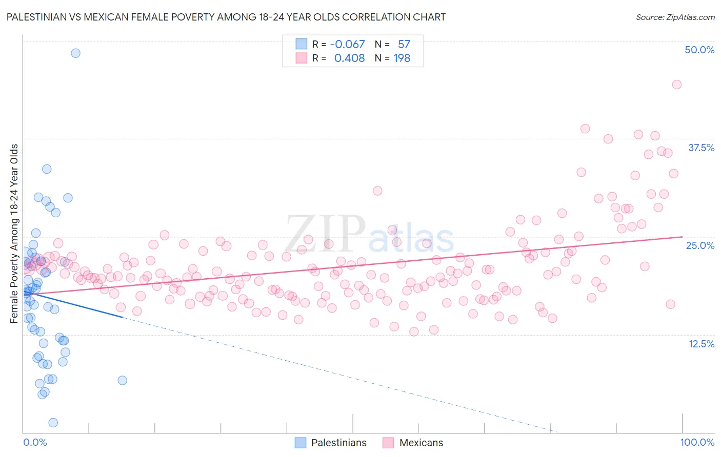 Palestinian vs Mexican Female Poverty Among 18-24 Year Olds