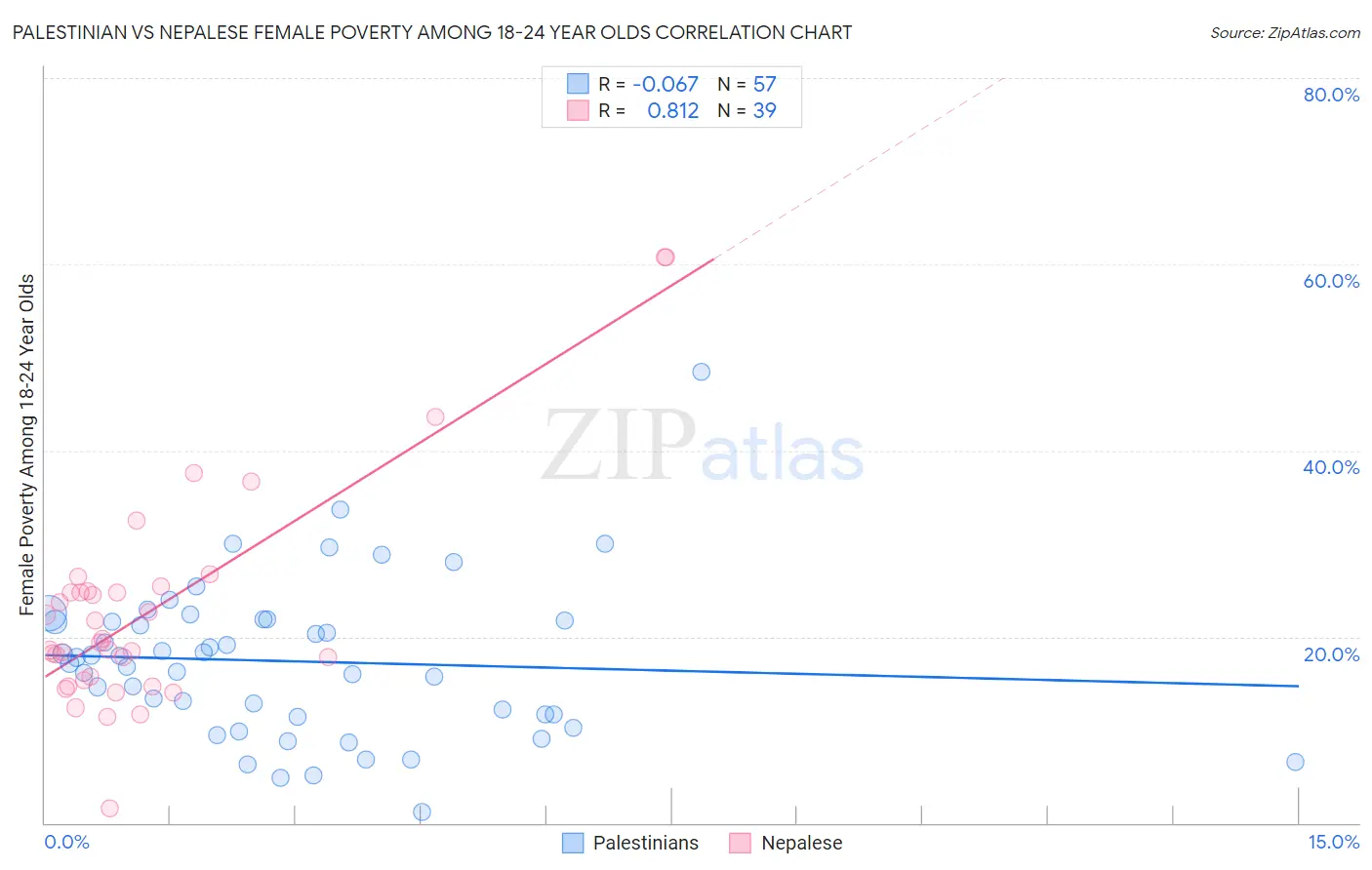 Palestinian vs Nepalese Female Poverty Among 18-24 Year Olds