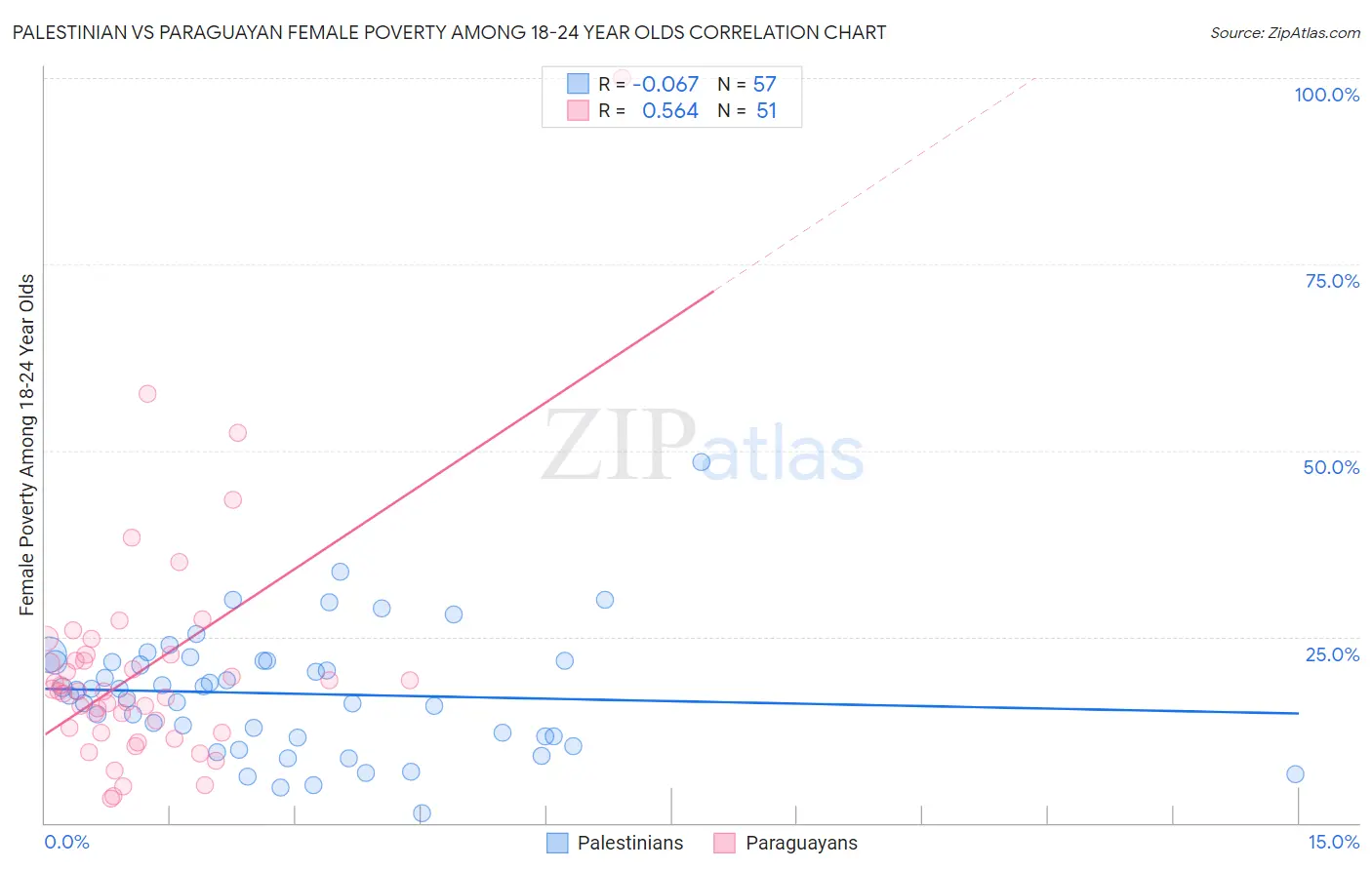 Palestinian vs Paraguayan Female Poverty Among 18-24 Year Olds