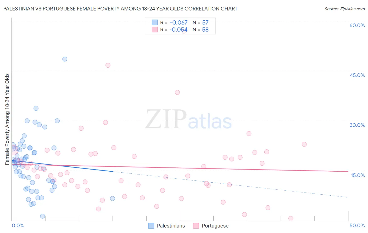 Palestinian vs Portuguese Female Poverty Among 18-24 Year Olds