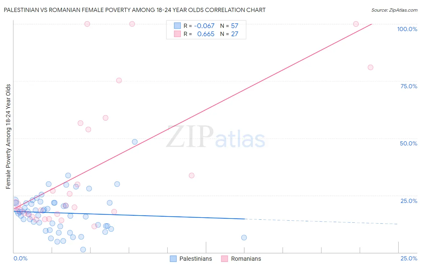 Palestinian vs Romanian Female Poverty Among 18-24 Year Olds