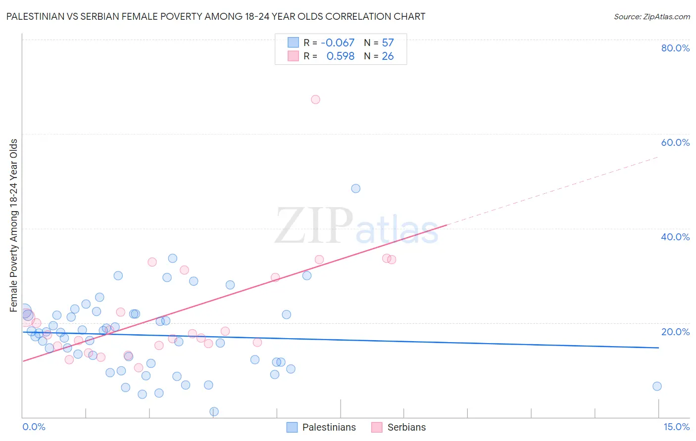 Palestinian vs Serbian Female Poverty Among 18-24 Year Olds