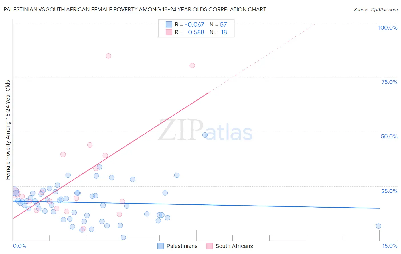Palestinian vs South African Female Poverty Among 18-24 Year Olds