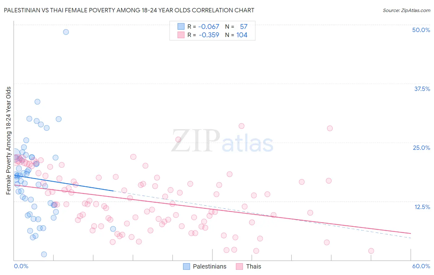 Palestinian vs Thai Female Poverty Among 18-24 Year Olds