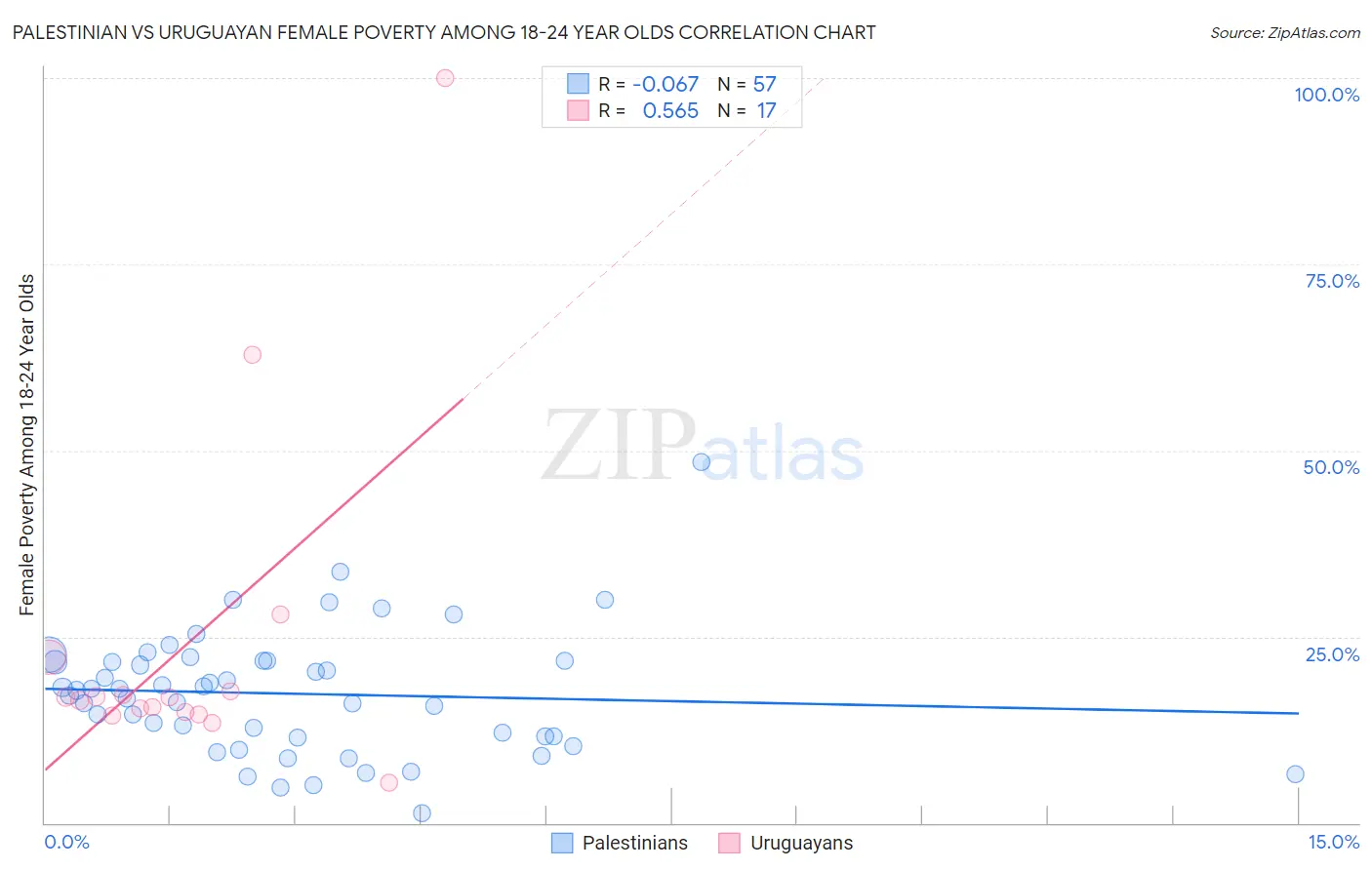 Palestinian vs Uruguayan Female Poverty Among 18-24 Year Olds