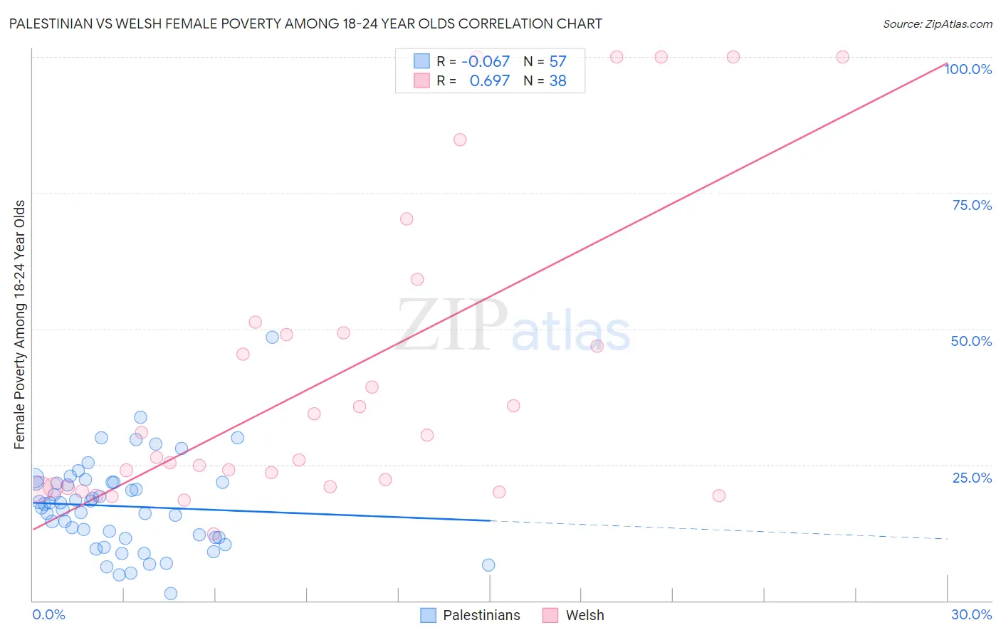 Palestinian vs Welsh Female Poverty Among 18-24 Year Olds