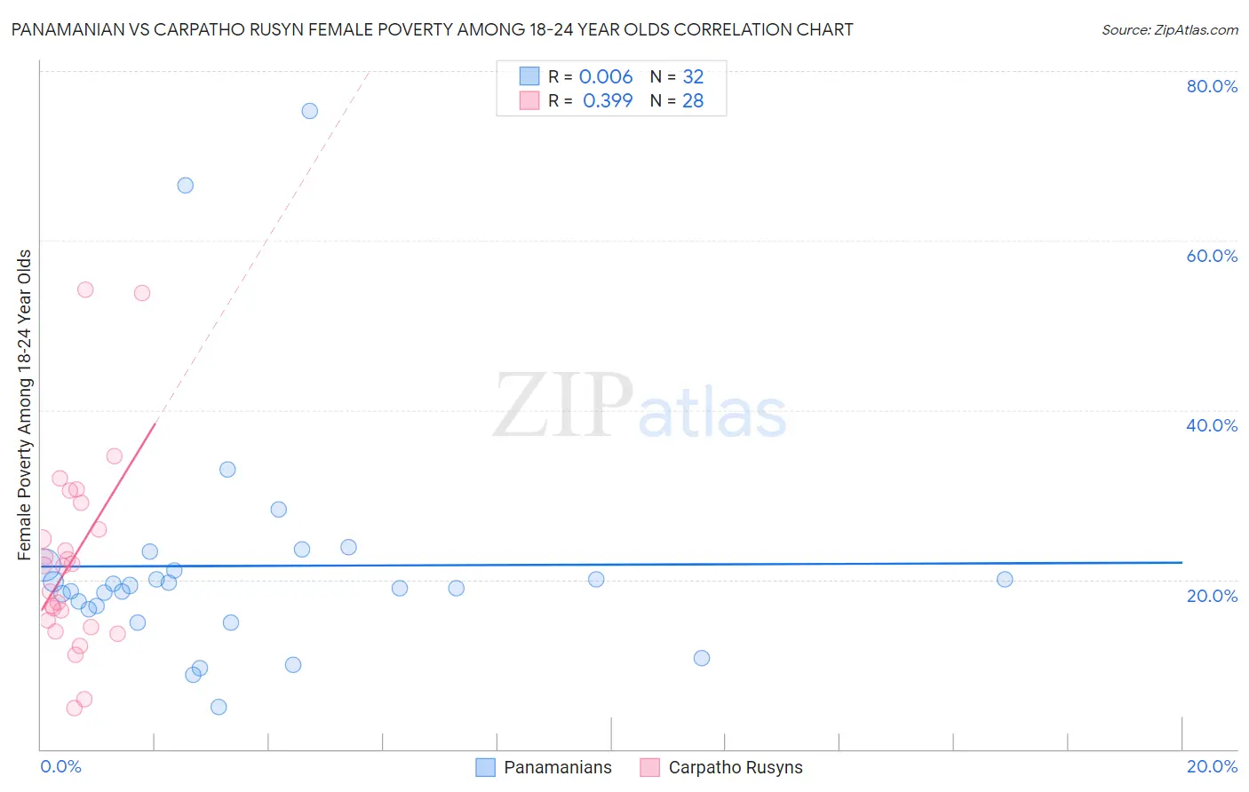 Panamanian vs Carpatho Rusyn Female Poverty Among 18-24 Year Olds