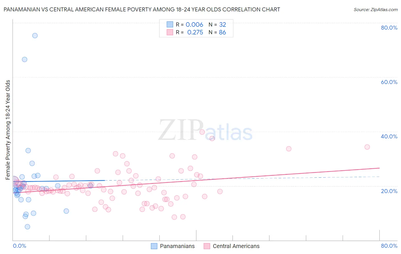 Panamanian vs Central American Female Poverty Among 18-24 Year Olds