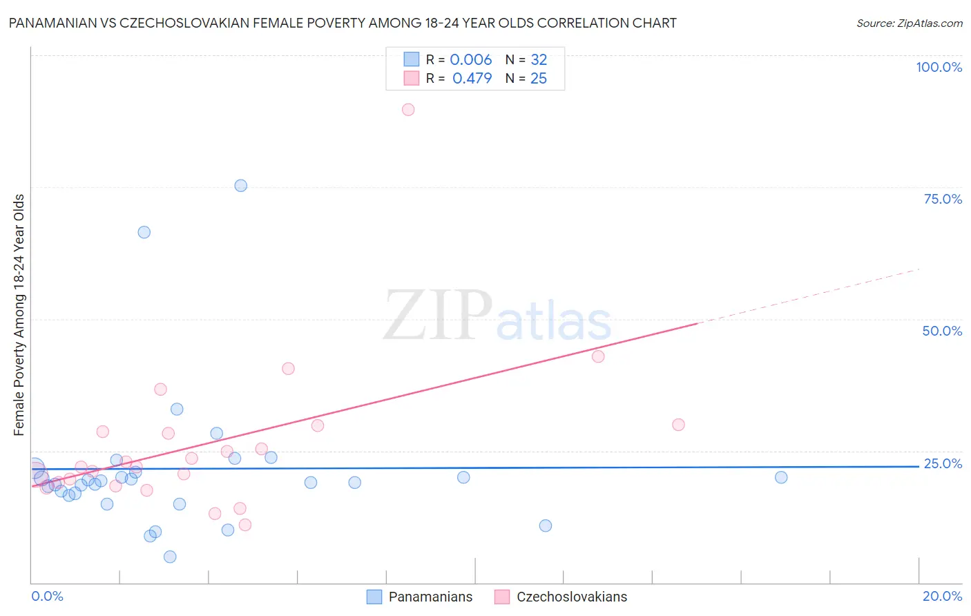 Panamanian vs Czechoslovakian Female Poverty Among 18-24 Year Olds
