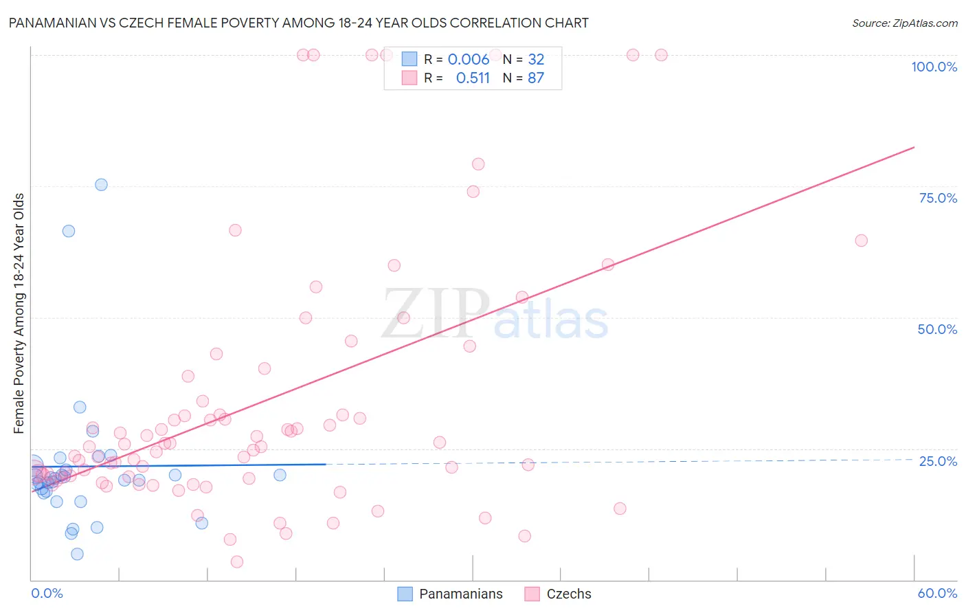 Panamanian vs Czech Female Poverty Among 18-24 Year Olds