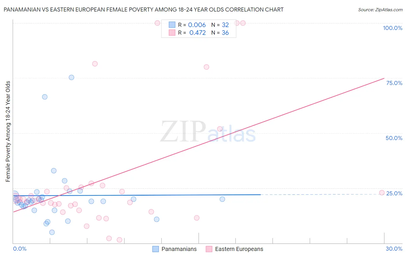 Panamanian vs Eastern European Female Poverty Among 18-24 Year Olds