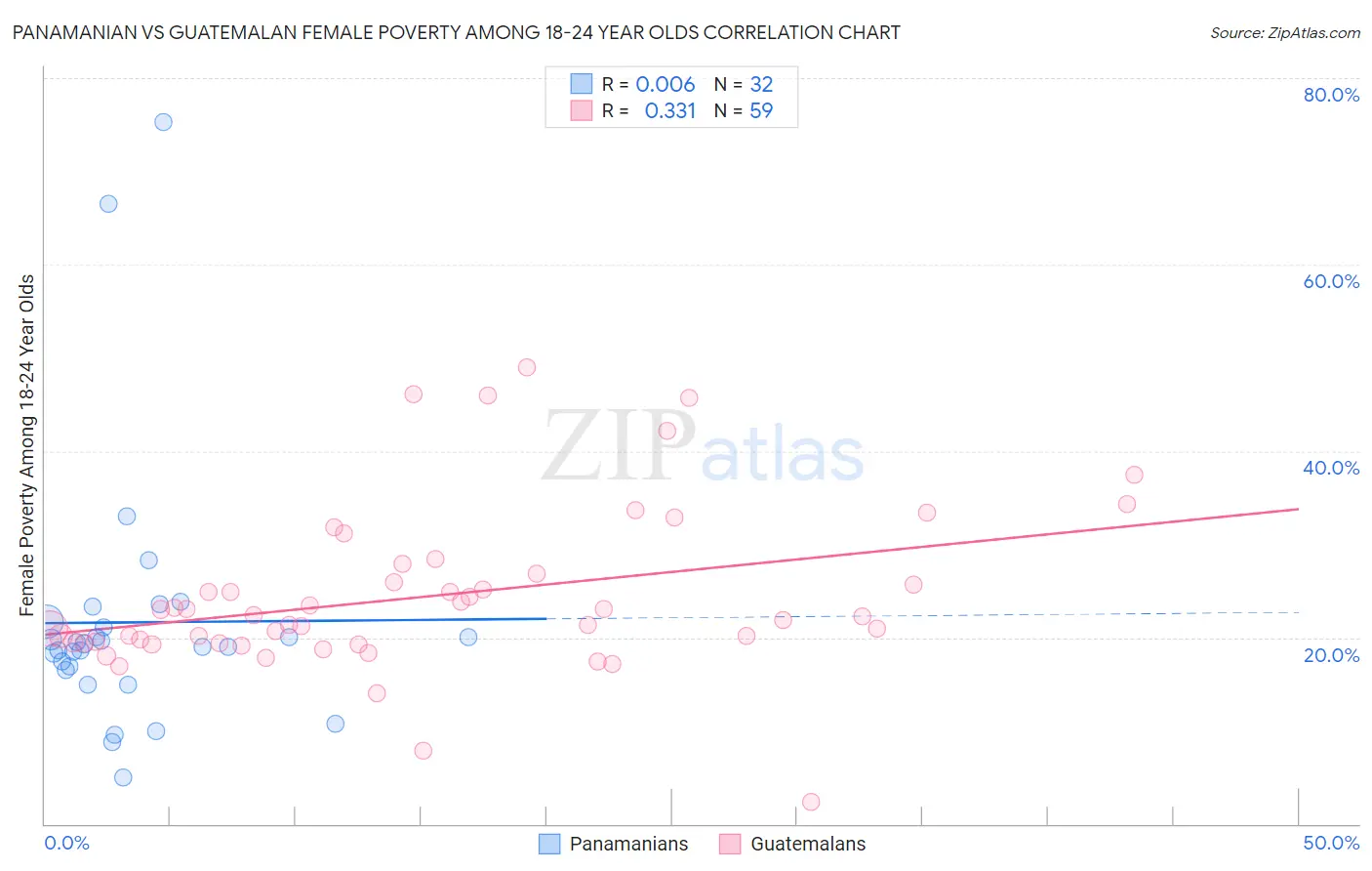 Panamanian vs Guatemalan Female Poverty Among 18-24 Year Olds