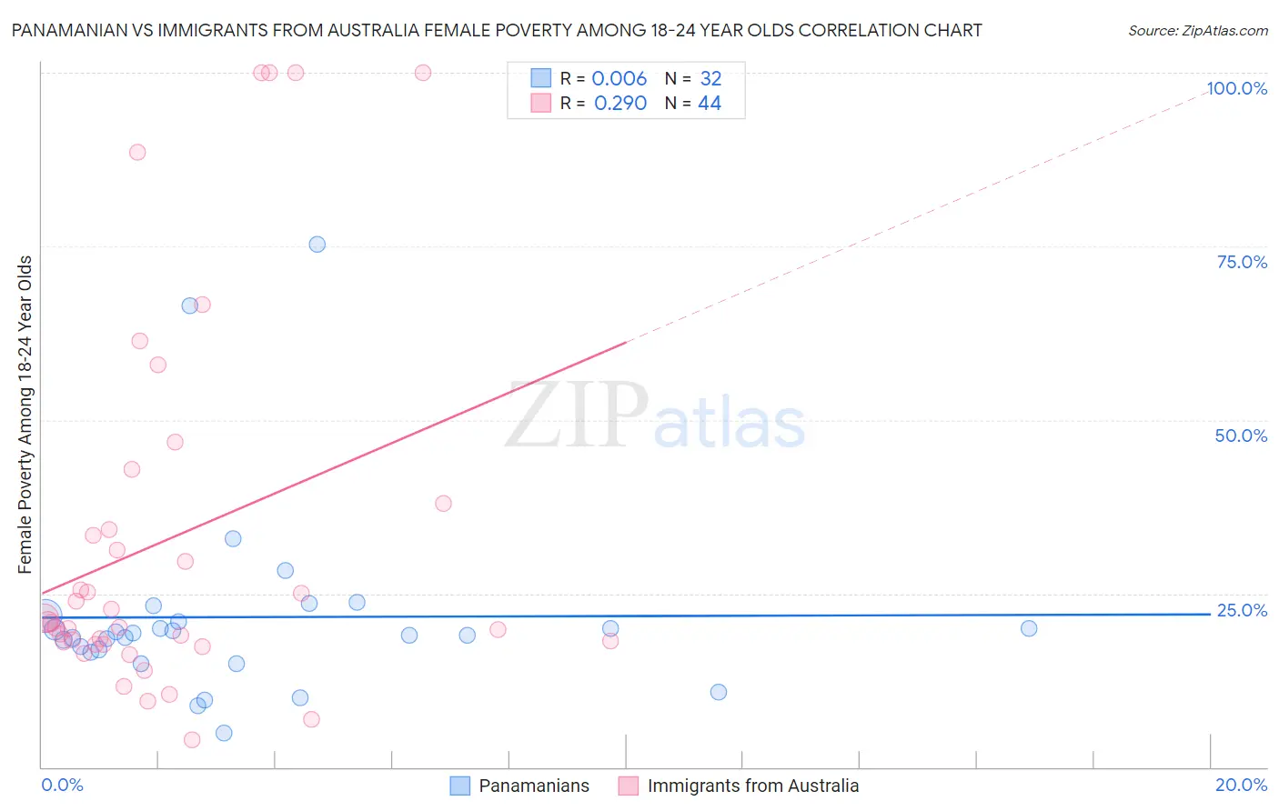 Panamanian vs Immigrants from Australia Female Poverty Among 18-24 Year Olds