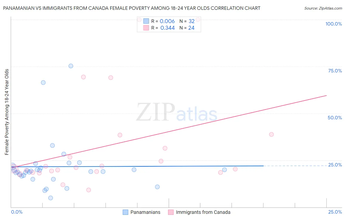Panamanian vs Immigrants from Canada Female Poverty Among 18-24 Year Olds