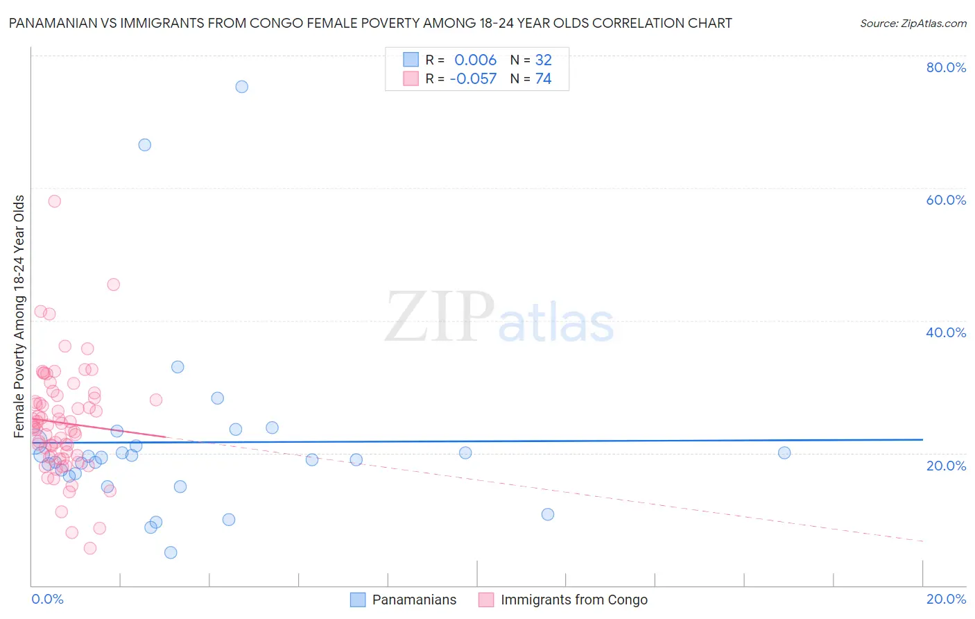 Panamanian vs Immigrants from Congo Female Poverty Among 18-24 Year Olds