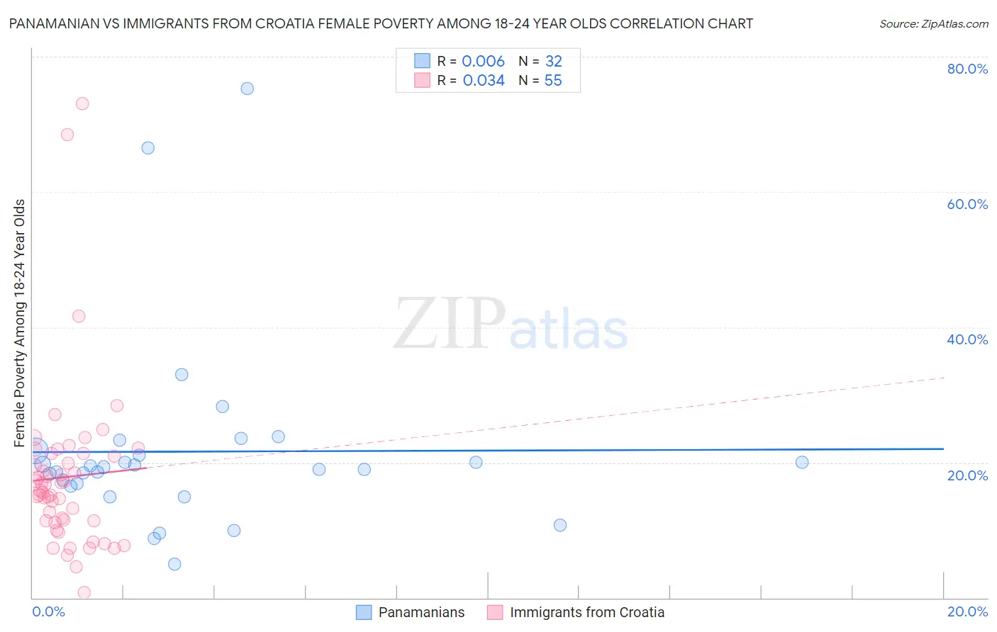 Panamanian vs Immigrants from Croatia Female Poverty Among 18-24 Year Olds